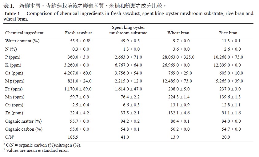 Comparison of chemical ingredients in fresh sawdust, spent king oyster mushroom substrate, rice bran and wheat bran.